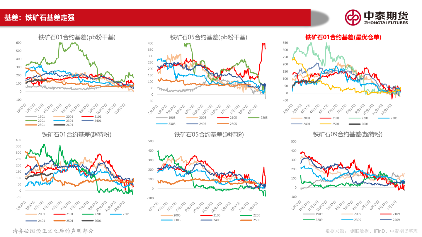 请问一下基差:铁矿石基差走强?