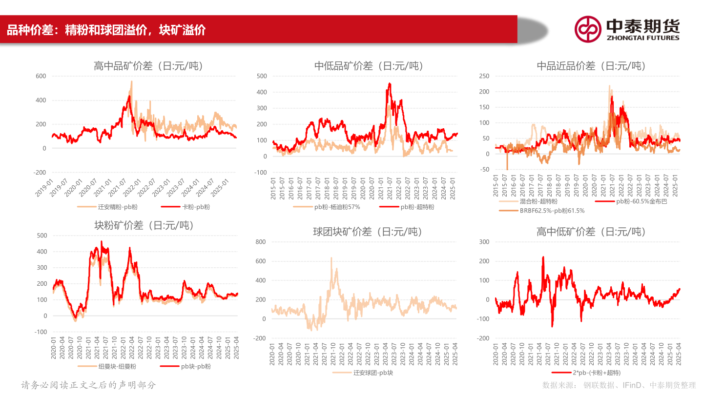 谁能回答品种价差:精粉和球团溢价,块矿溢价?