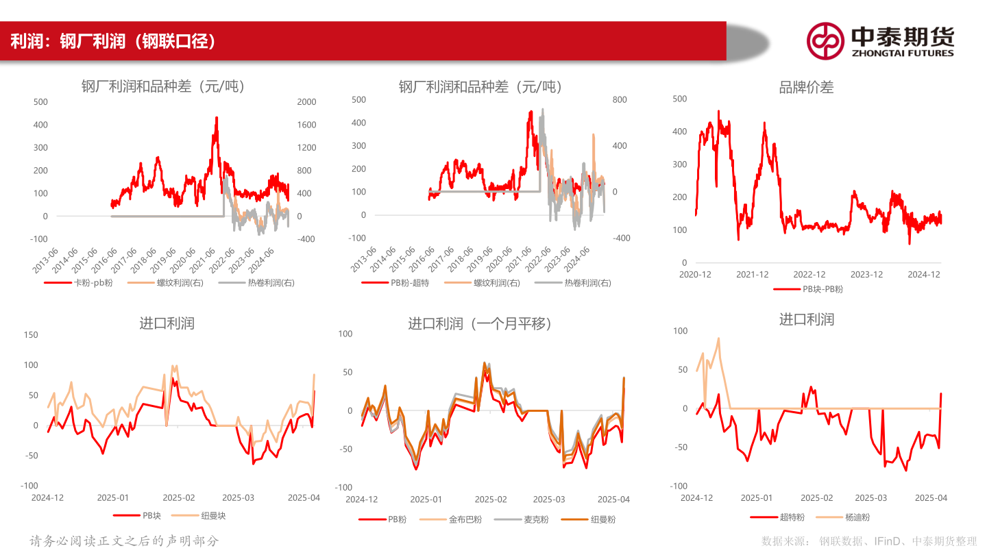 如何看待利润：钢厂利润（钢联口径）