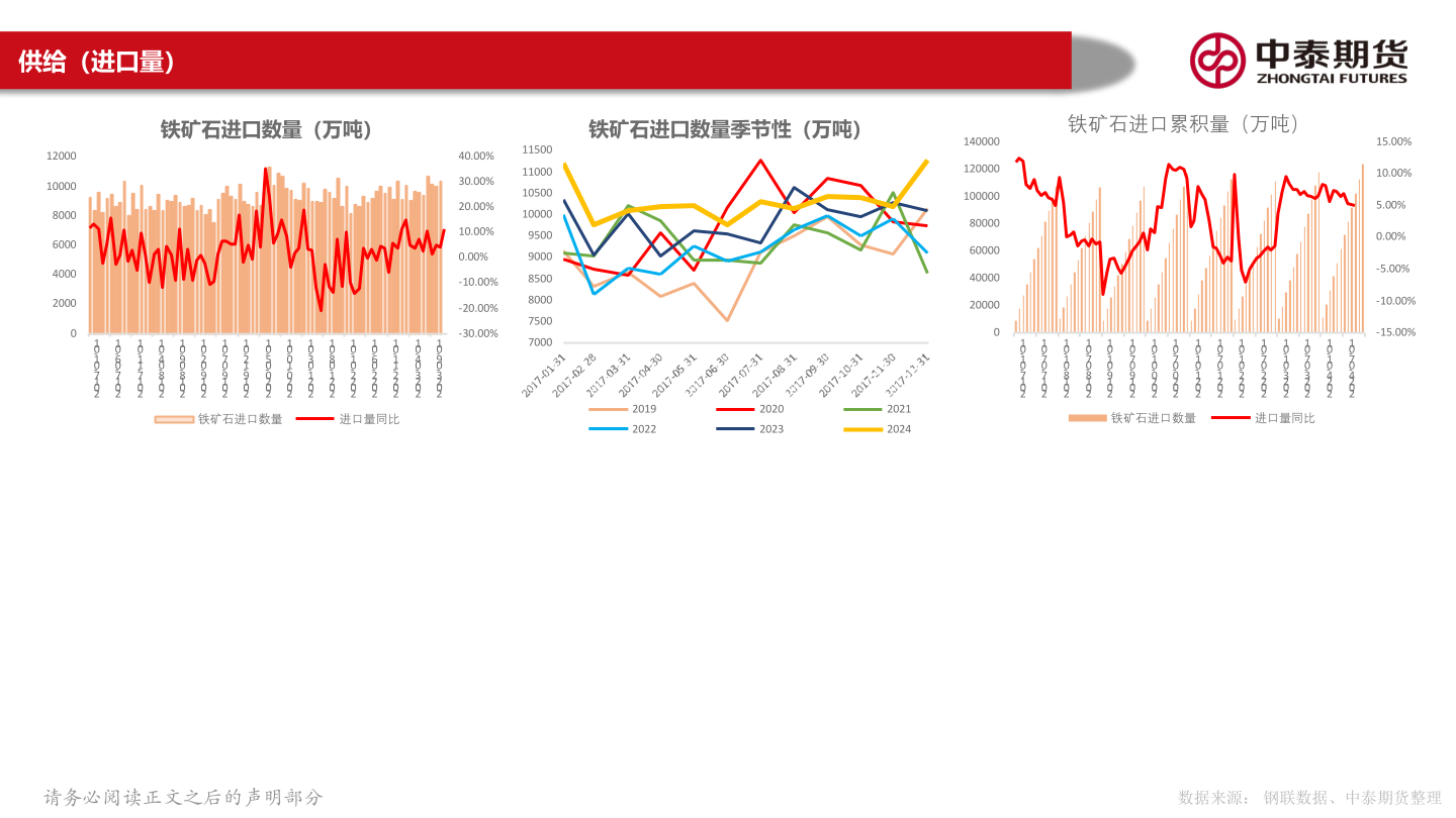 咨询大家供给（进口量）