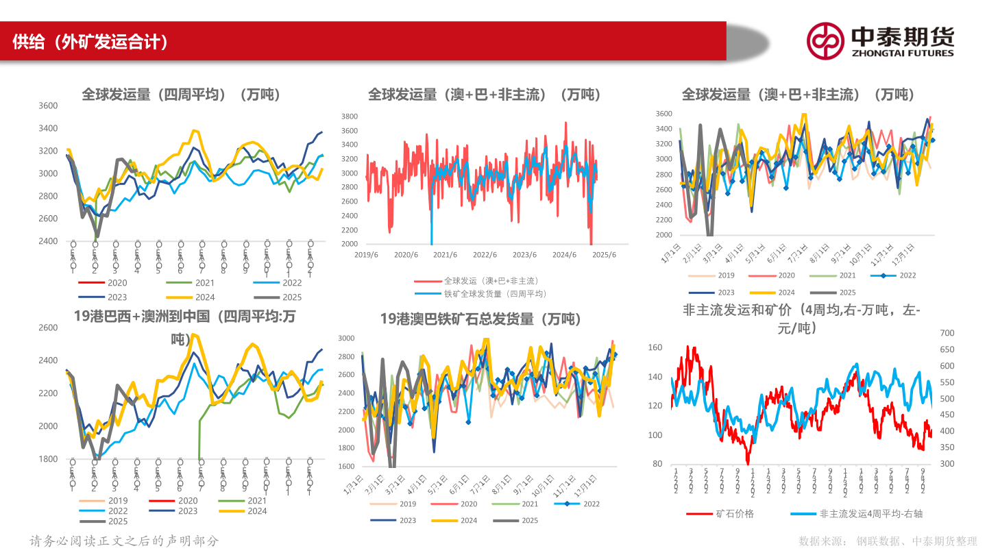 如何了解供给（外矿发运合计）?