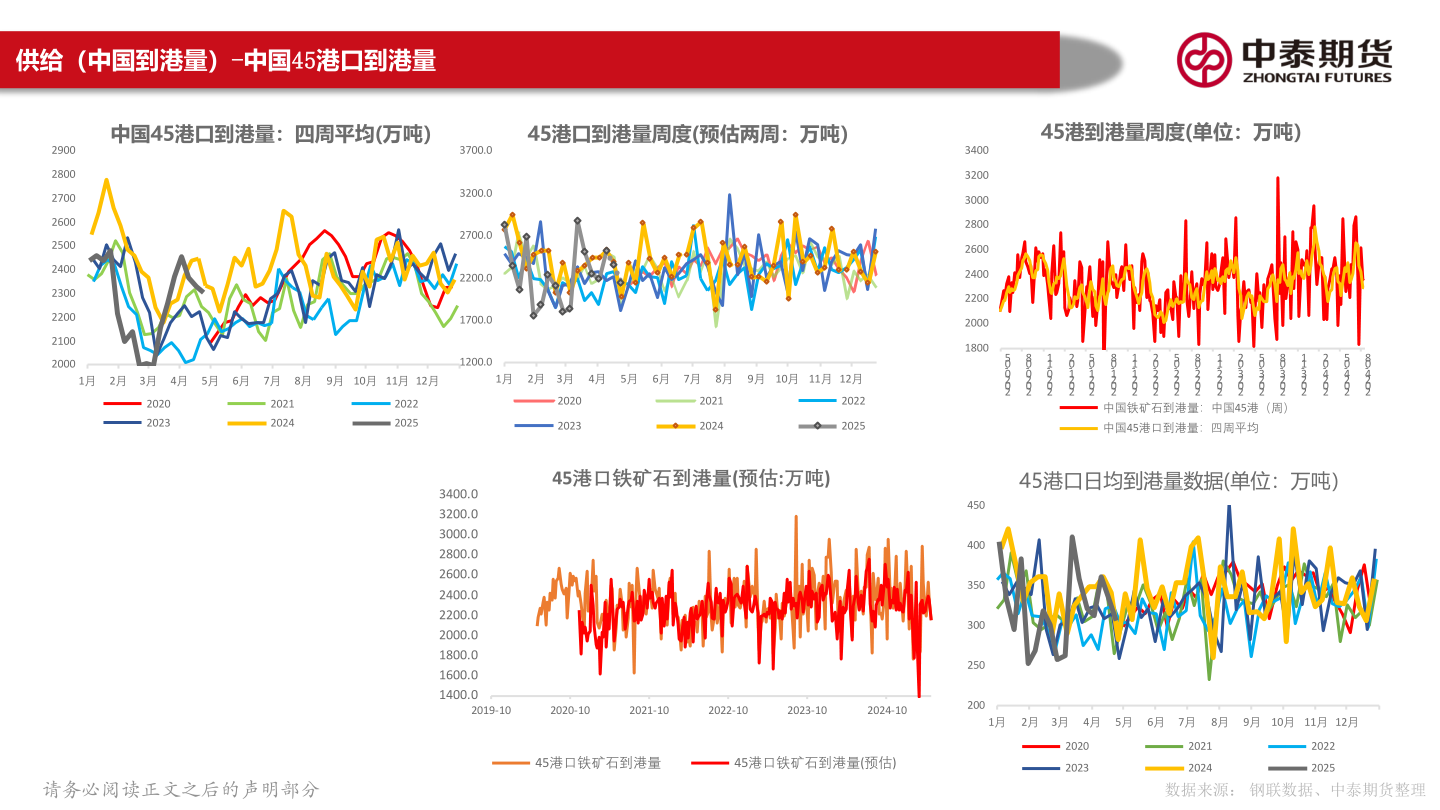 如何看待供给（中国到港量）-中国45港口到港量