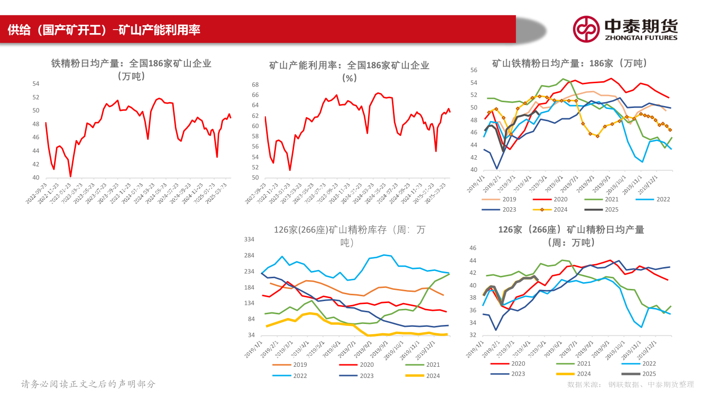 如何解释供给（国产矿开工）-矿山产能利用率
