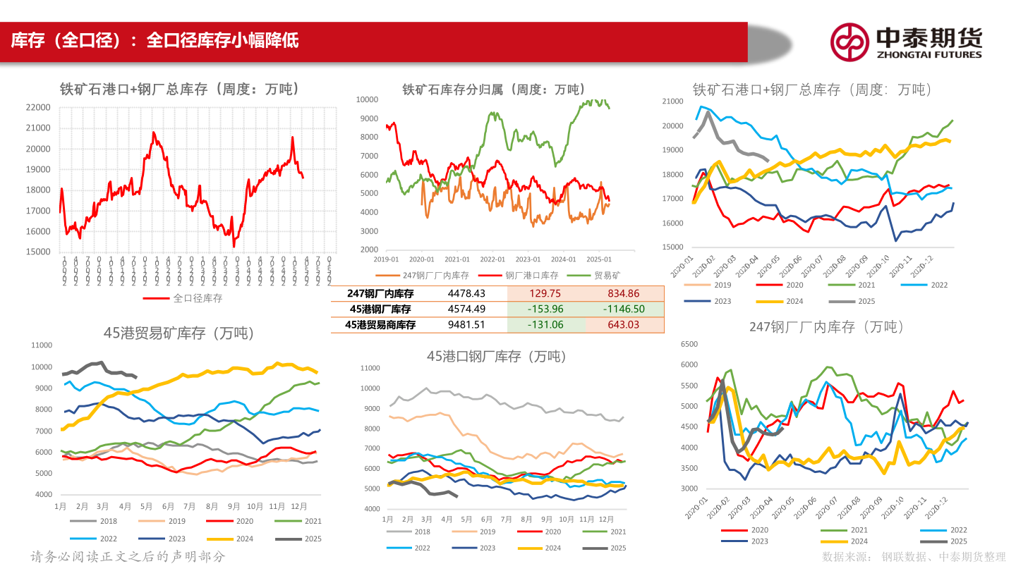 你知道库存（全口径）：全口径库存小幅降低