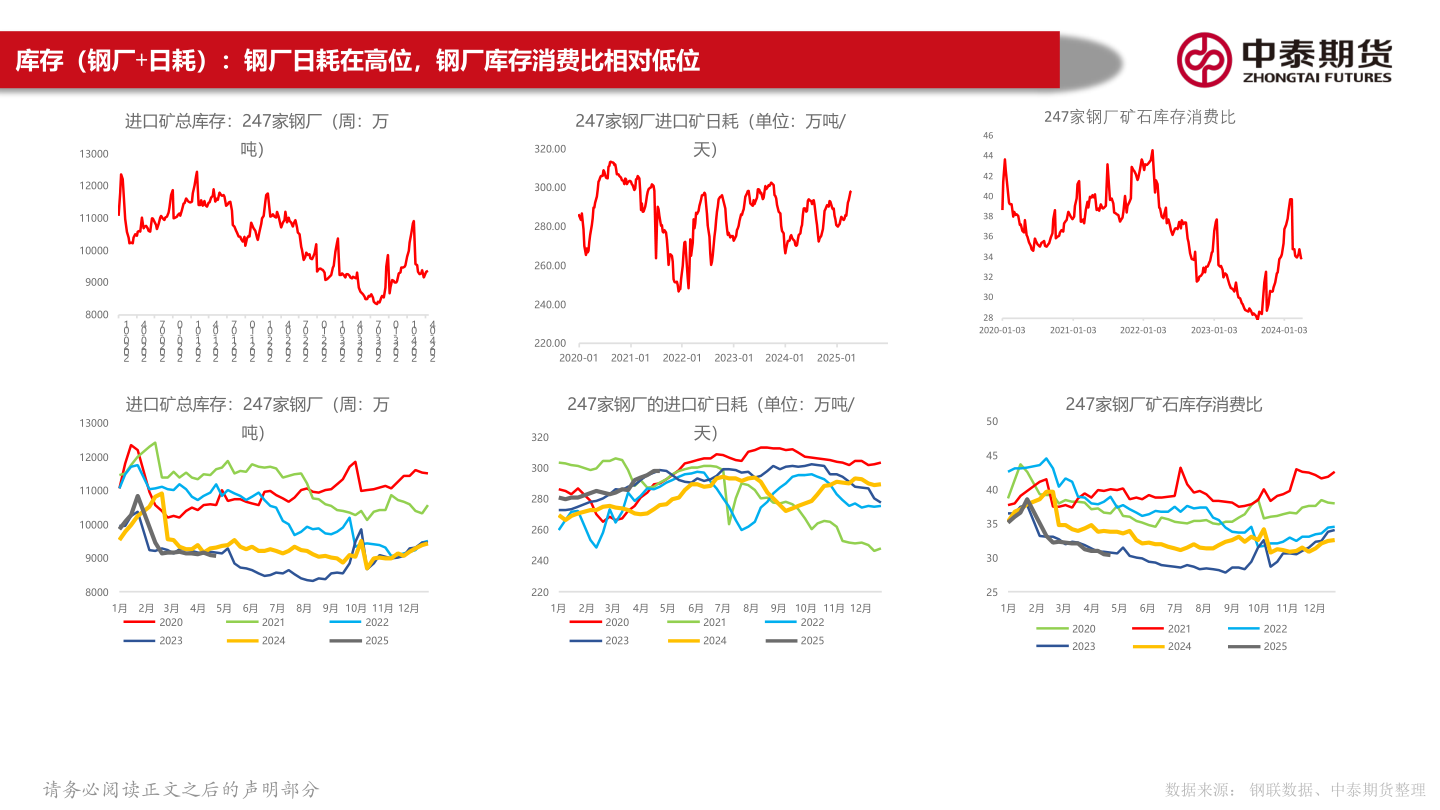 如何了解库存（钢厂+日耗）：钢厂日耗在高位，钢厂库存消费比相对低位?