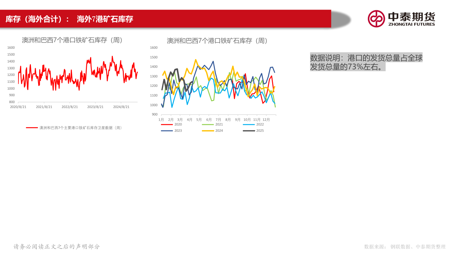怎样理解库存（海外合计）： 海外7港矿石库存