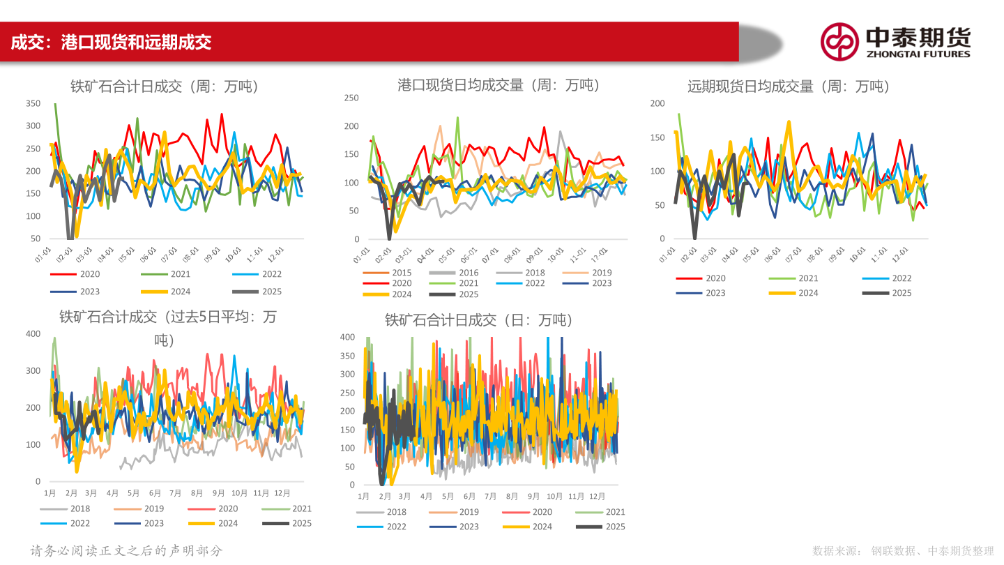 你知道成交：港口现货和远期成交