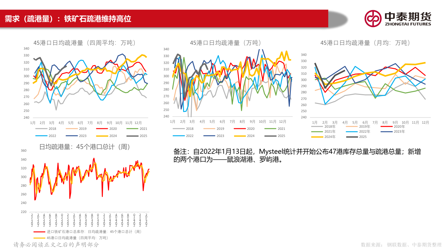 如何看待需求（疏港量）：铁矿石疏港维持高位