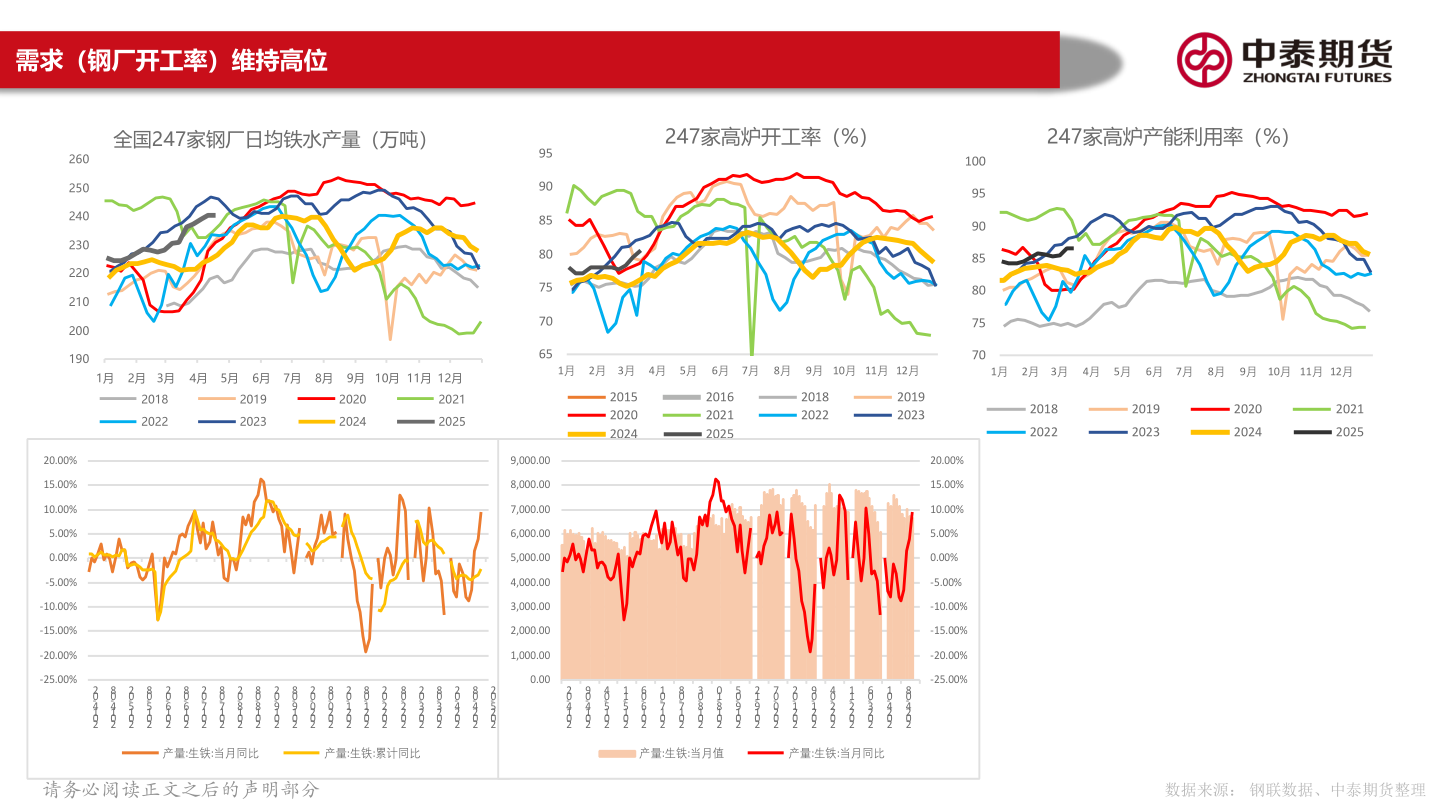 谁知道需求（钢厂开工率）维持高位