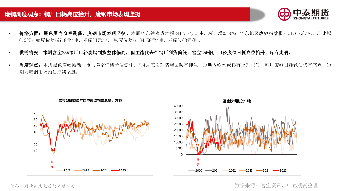 一起讨论下废钢周度观点：钢厂日耗高位抬升，废钢市场表现坚挺