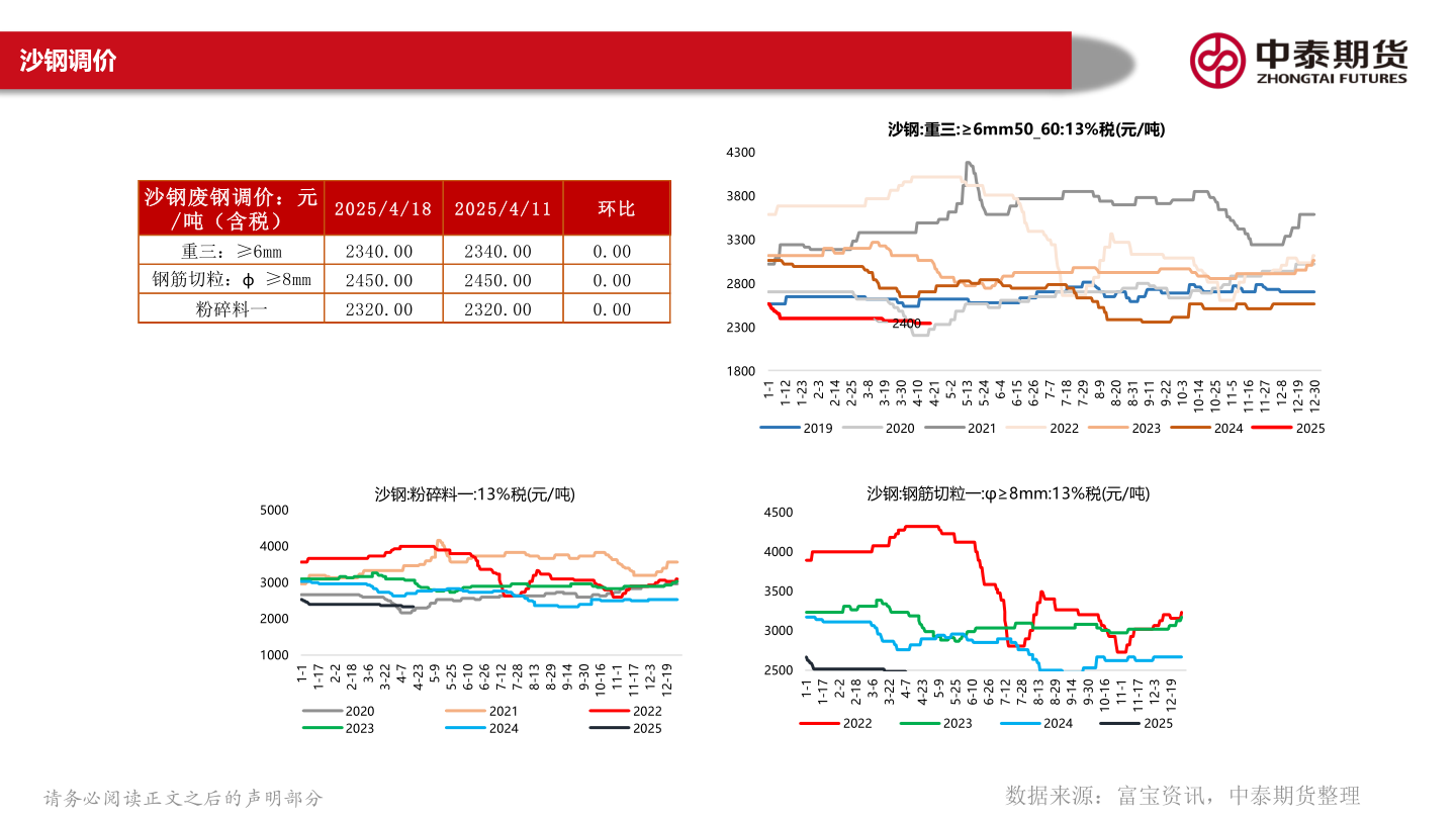 一起讨论下沙钢调价