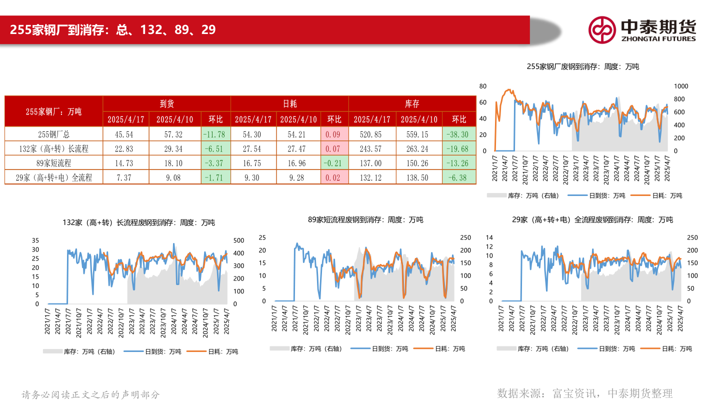 谁能回答255家钢厂到消存：总、132、89、29