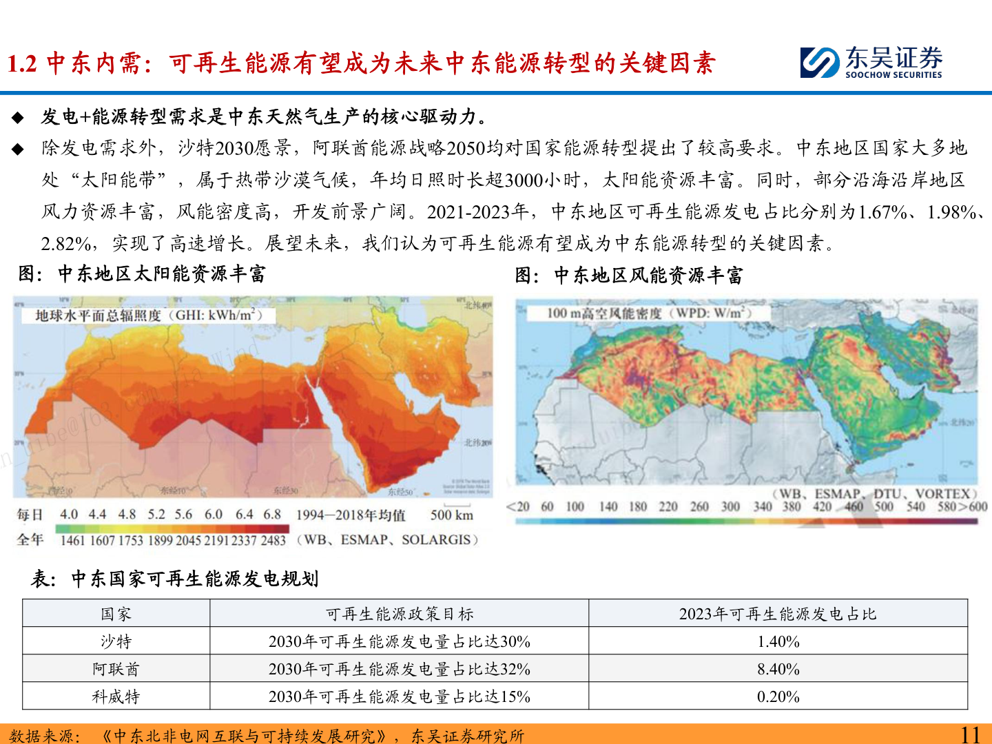 一起讨论下1.2 中东内需：可再生能源有望成为未来中东能源转型的关键因素