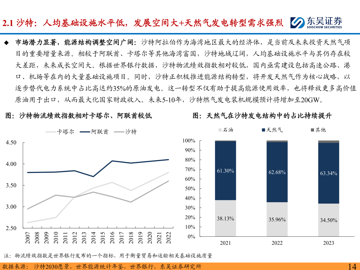 如何了解2.1 沙特：人均基础设施水平低，发展空间大+天然气发电转型需求强烈