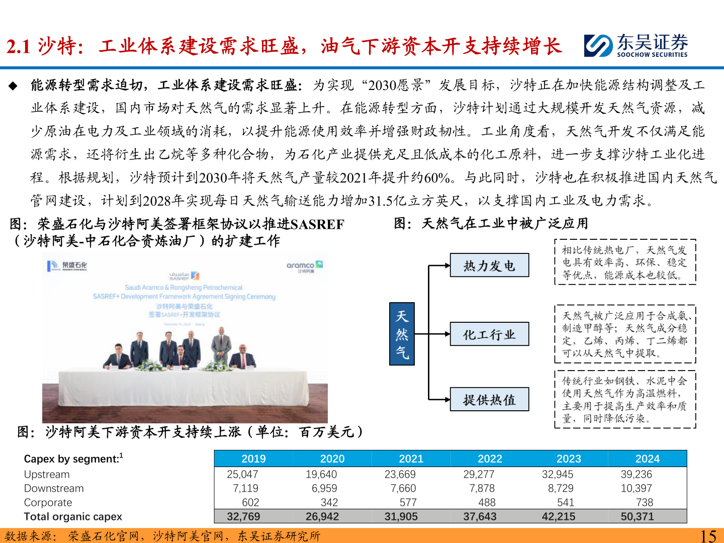 谁知道2.1 沙特：工业体系建设需求旺盛，油气下游资本开支持续增长