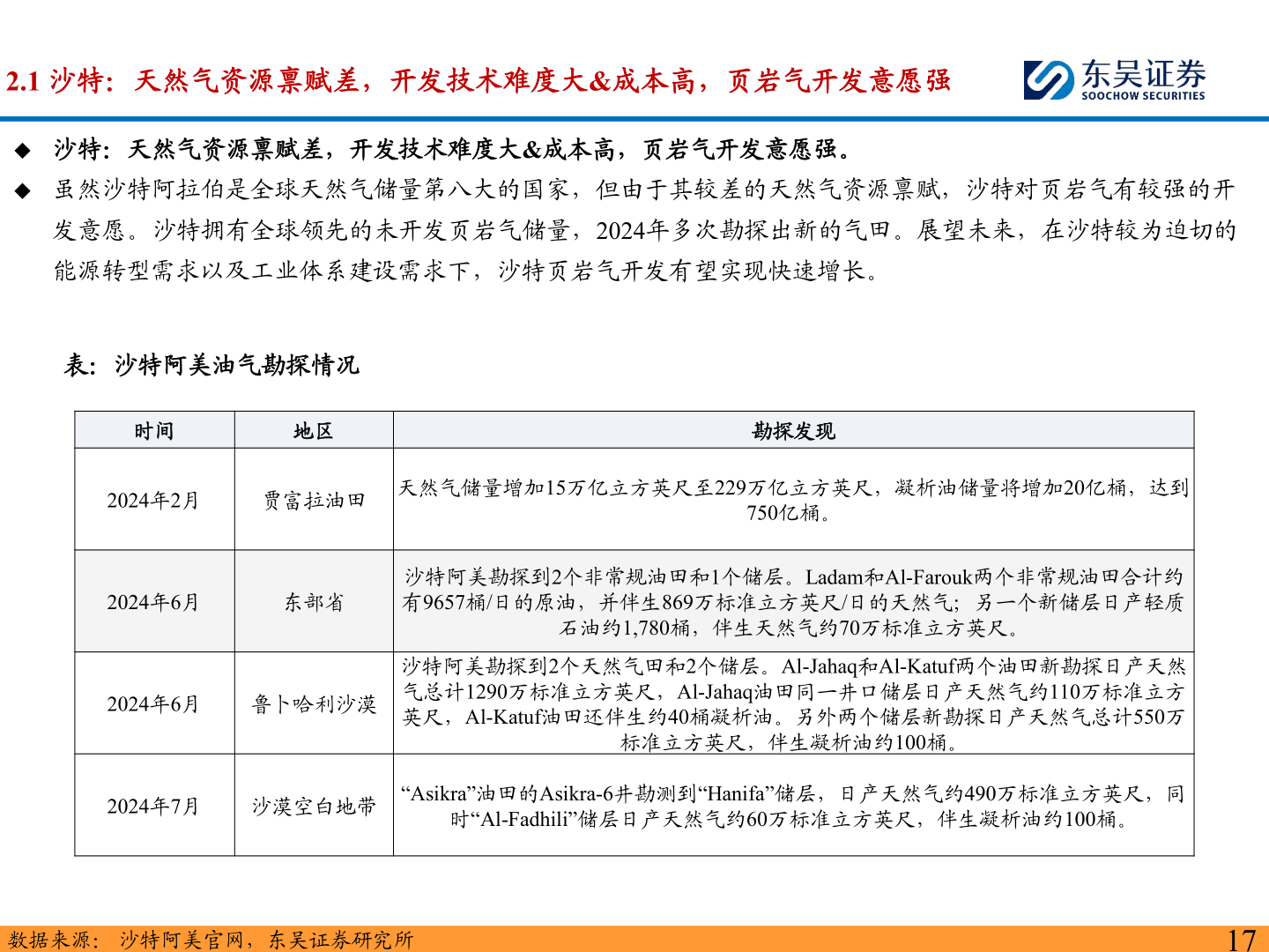 谁知道2.1 沙特：天然气资源禀赋差，开发技术难度大&成本高，页岩气开发意愿强