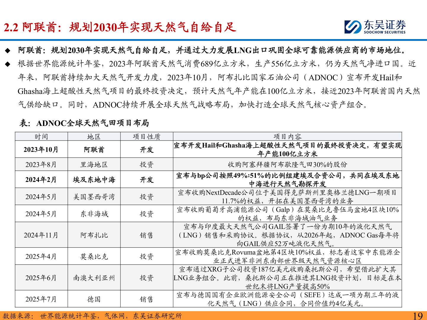想问下各位网友2.2 阿联酋：规划2030年实现天然气自给自足