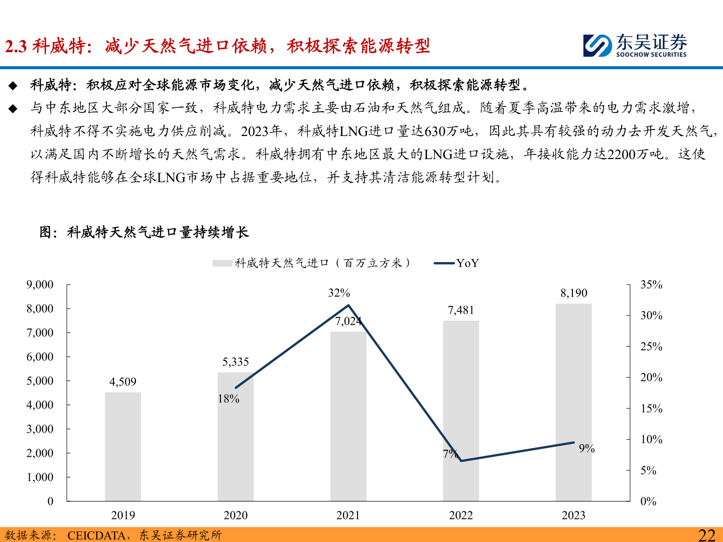 一起讨论下2.3 科威特：减少天然气进口依赖，积极探索能源转型