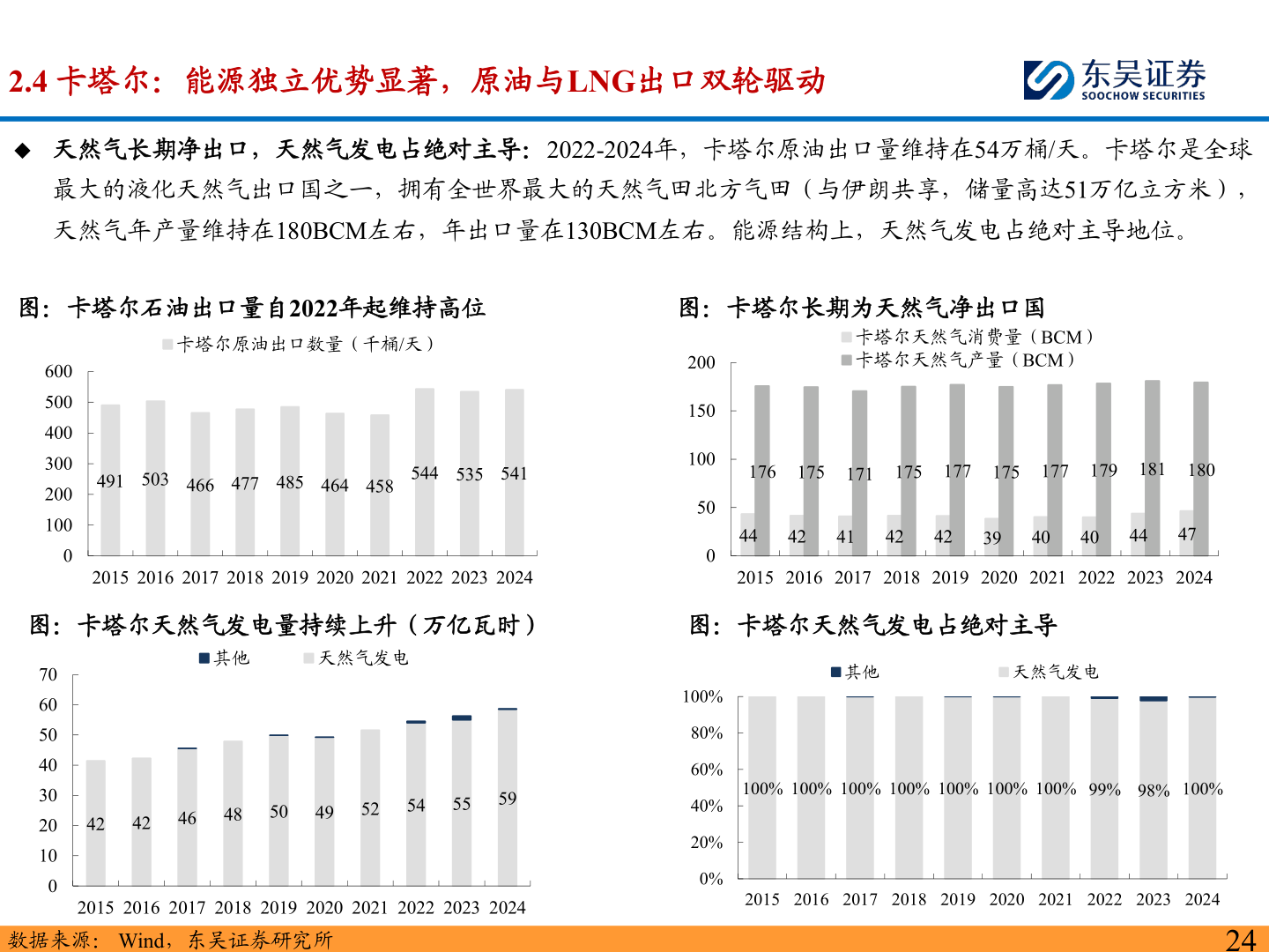 如何才能2.4 卡塔尔：能源独立优势显著，原油与LNG出口双轮驱动