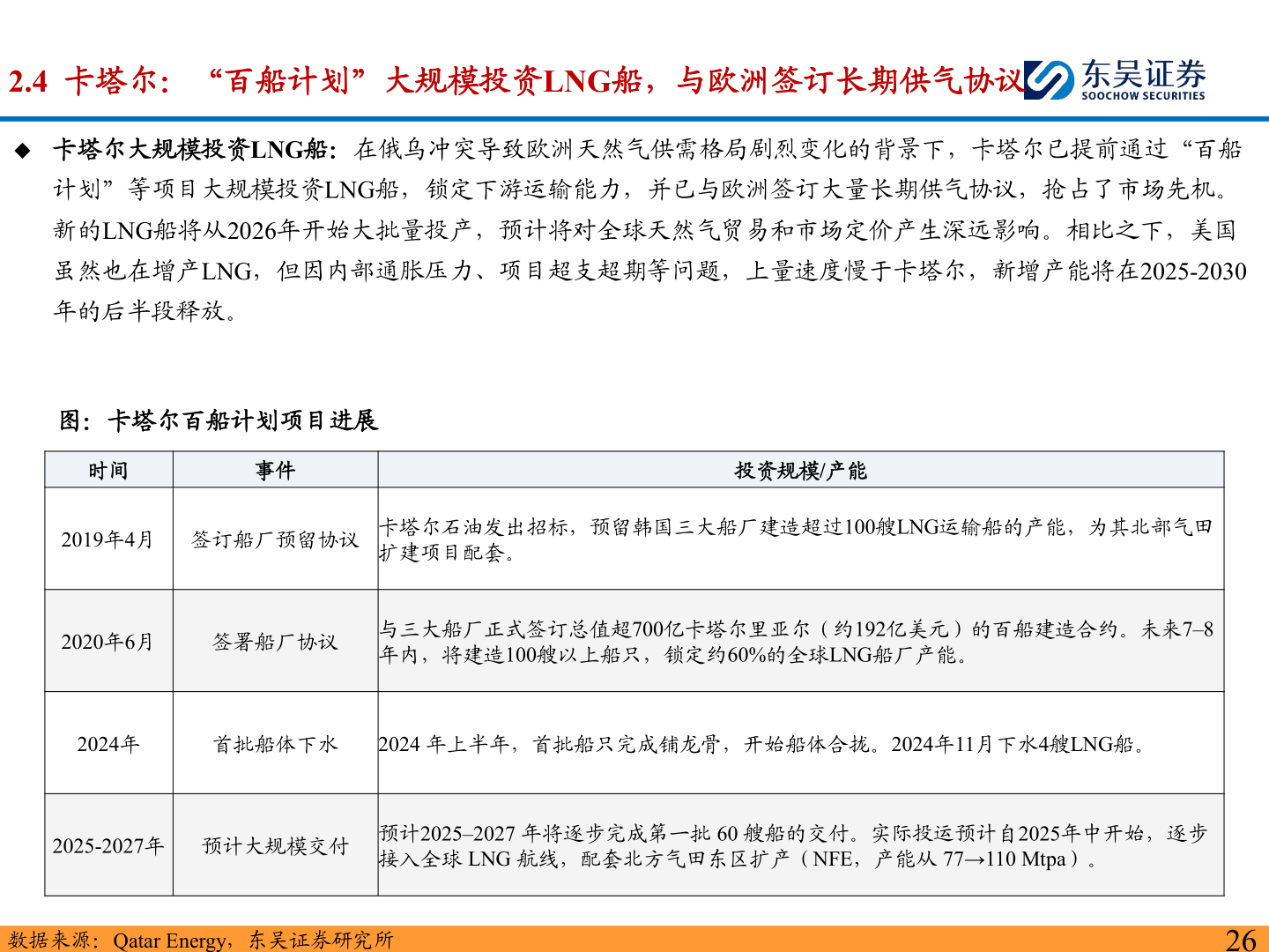 谁知道2.4  卡塔尔：“百船计划”大规模投资LNG船，与欧洲签订长期供气协议