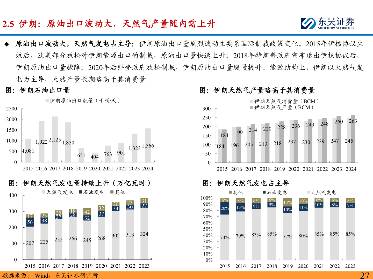 谁知道2.5 伊朗：原油出口波动大，天然气产量随内需上升
