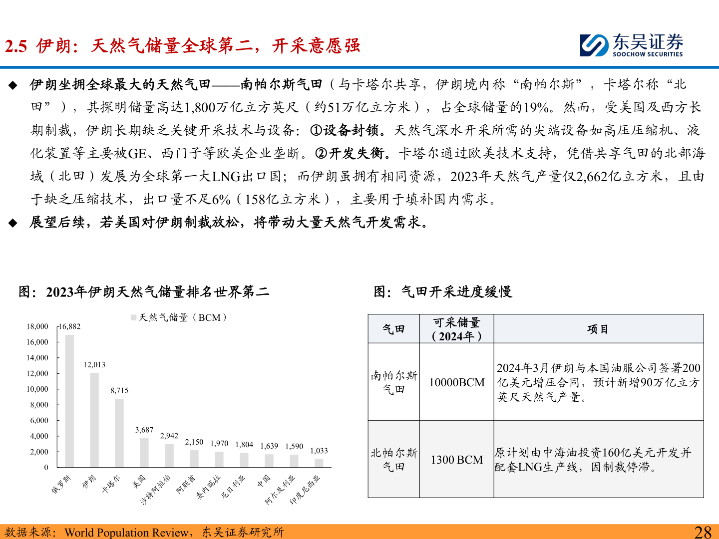 怎样理解2.5  伊朗：天然气储量全球第二，开采意愿强