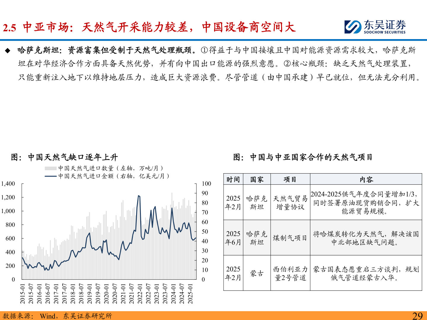 想问下各位网友2.5  中亚市场：天然气开采能力较差，中国设备商空间大