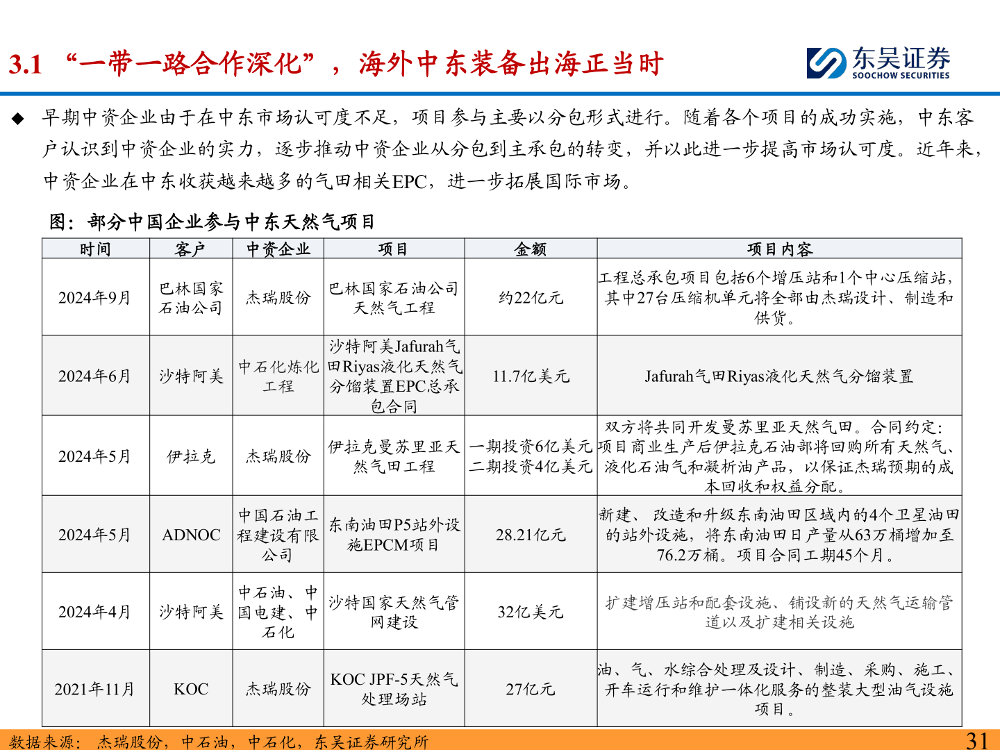 各位网友请教一下3.1 “一带一路合作深化”，海外中东装备出海正当时