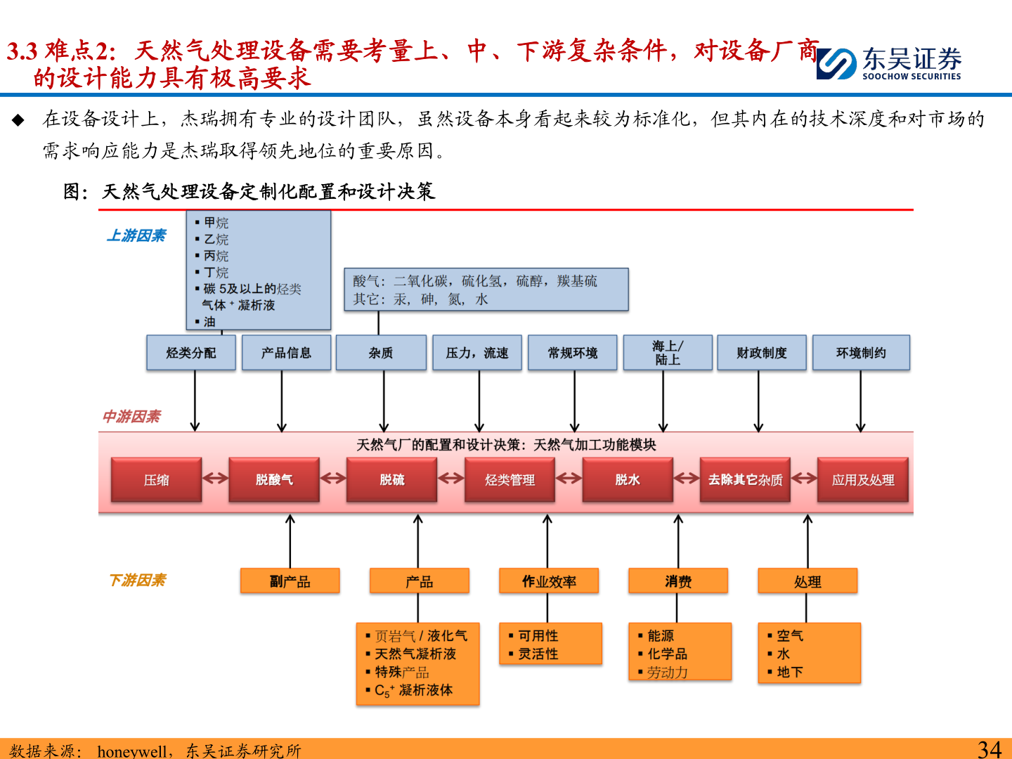 咨询下各位3.3 难点2：天然气处理设备需要考量上、中、下游复杂条件，对设备厂商