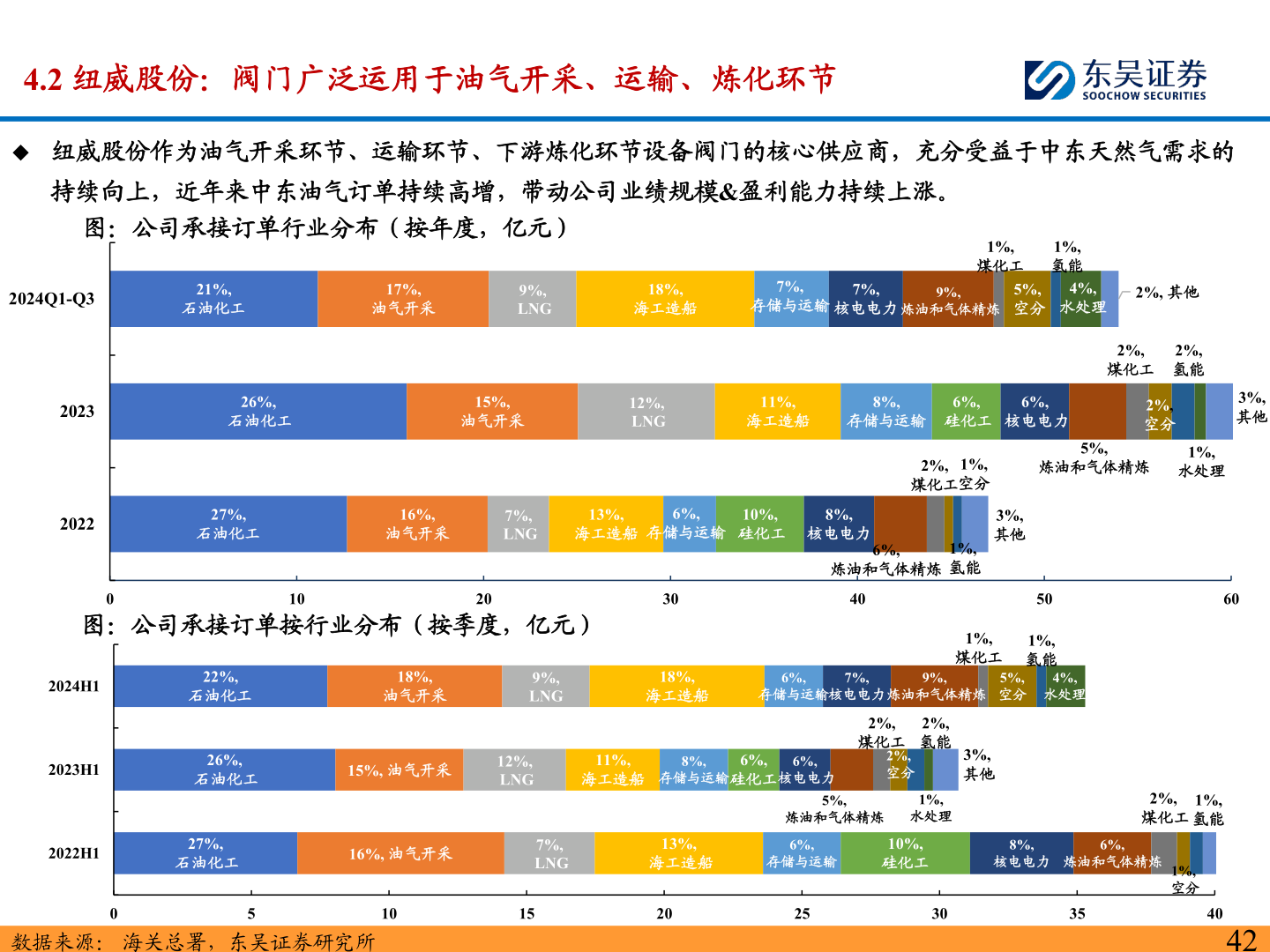 请问一下4.2 纽威股份：阀门广泛运用于油气开采、运输、炼化环节