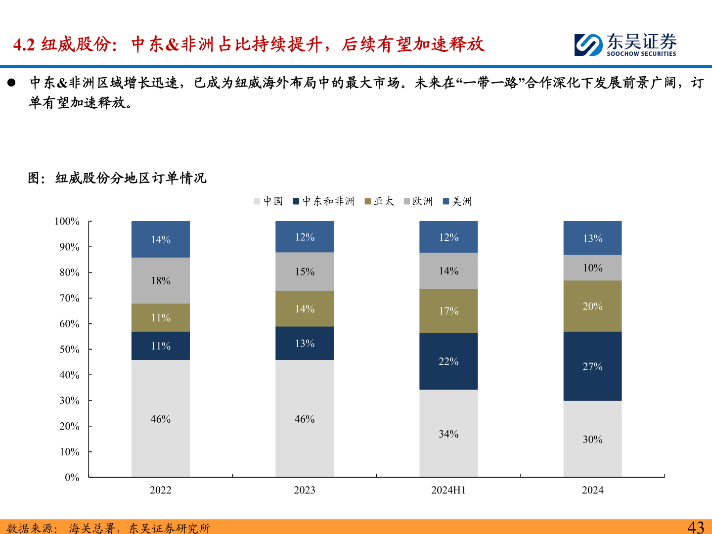 想问下各位网友4.2 纽威股份：中东&非洲占比持续提升，后续有望加速释放