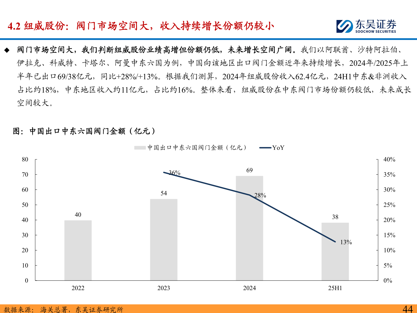 请问一下4.2 纽威股份：阀门市场空间大，收入持续增长份额仍较小