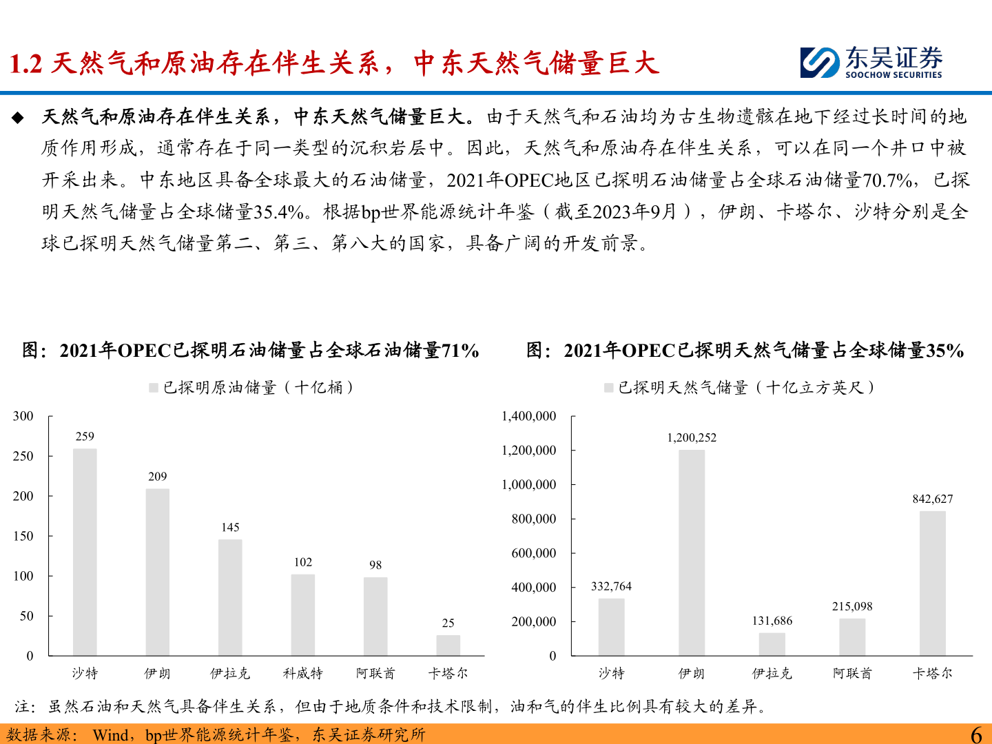 谁知道1.2 天然气和原油存在伴生关系，中东天然气储量巨大