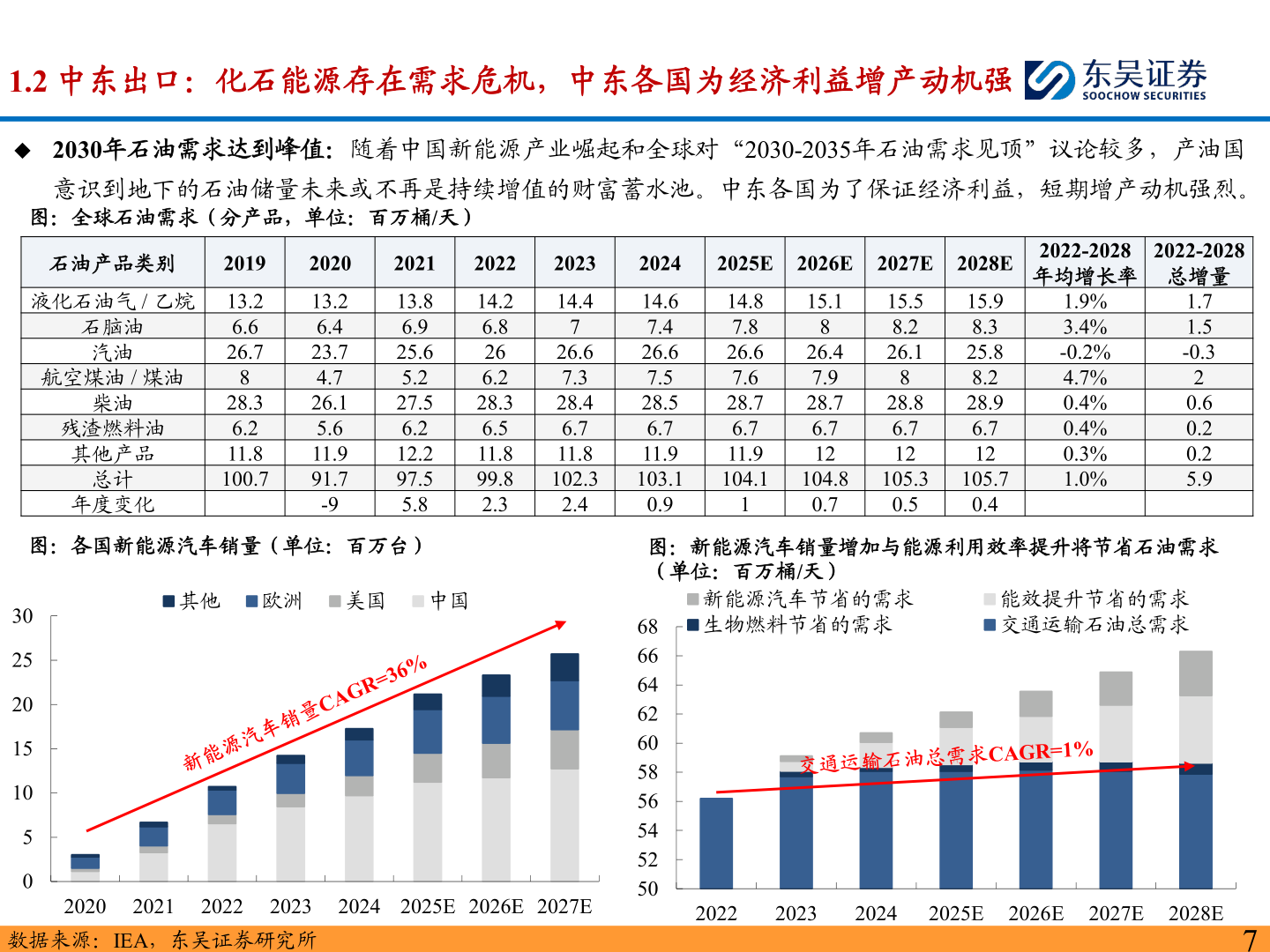 请问一下1.2 中东出口：化石能源存在需求危机，中东各国为经济利益增产动机强