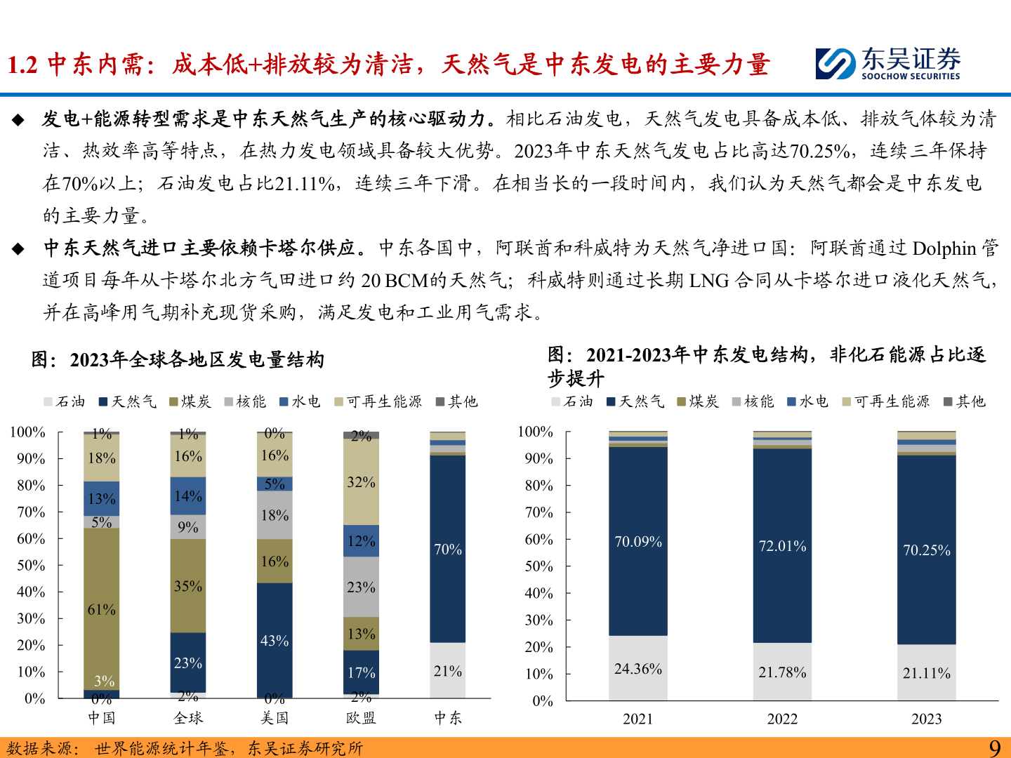 怎样理解1.2 中东内需：成本低+排放较为清洁，天然气是中东发电的主要力量