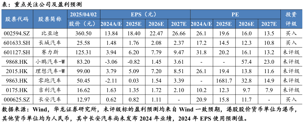 谁知道表：重点关注公司及盈利预测
