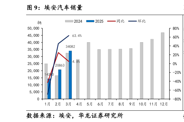 如何看待埃安汽车销量