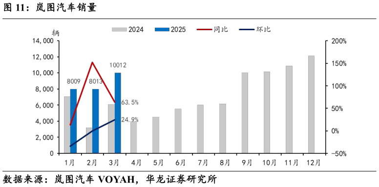我想了解一下岚图汽车销量