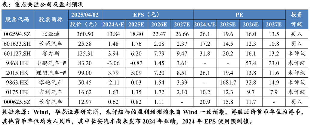 如何了解表：重点关注公司及盈利预测