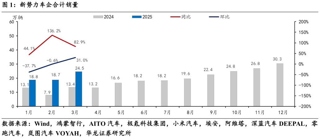 你知道新势力车企合计销量