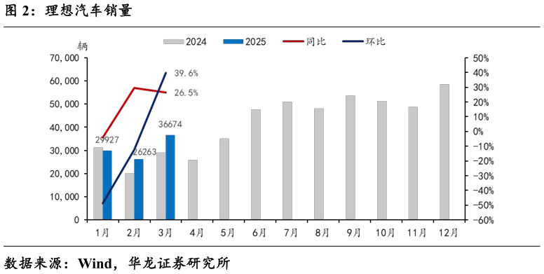 你知道理想汽车销量