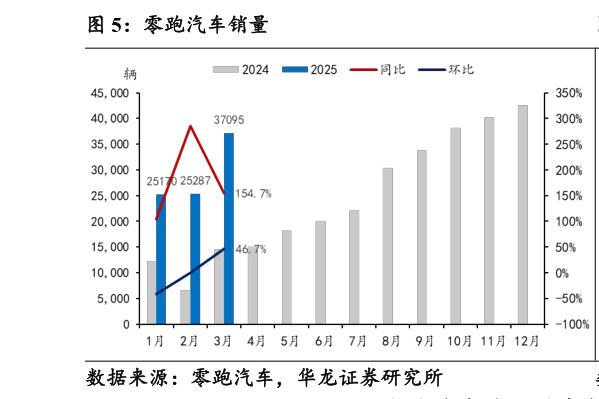 如何才能零跑汽车销量