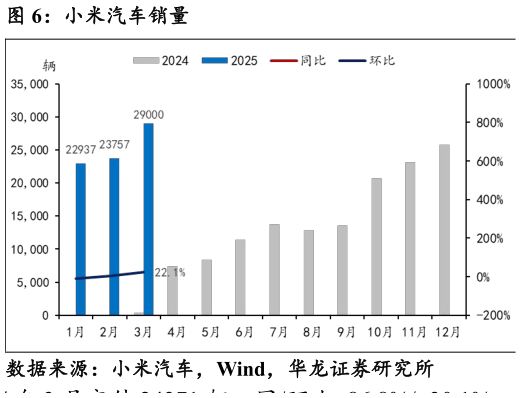想关注一下小米汽车销量