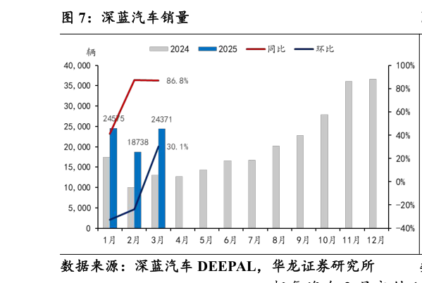 你知道深蓝汽车销量