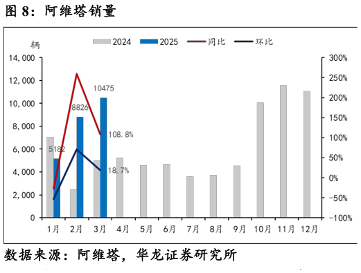 咨询大家阿维塔销量