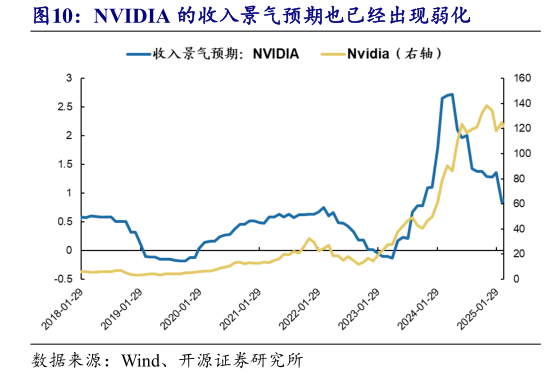 你知道NVIDIA 的收入景气预期也已经出现弱化?