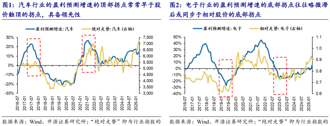 咨询下各位电子行业的盈利预测增速的底部拐点往往略微滞?