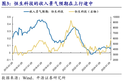 咨询下各位恒生科技的收入景气预期在上行途中?