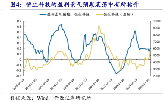咨询大家恒生科技的盈利景气预期震荡中有所抬升?