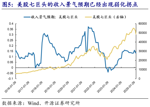 如何解释美股七巨头的收入景气预期已经出现弱化拐点?
